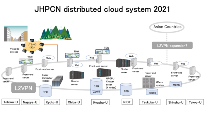 JHPCN distributed cloud system 2021 diagram