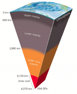 Cross-section of Earth's interior (Duffy, 2011). 